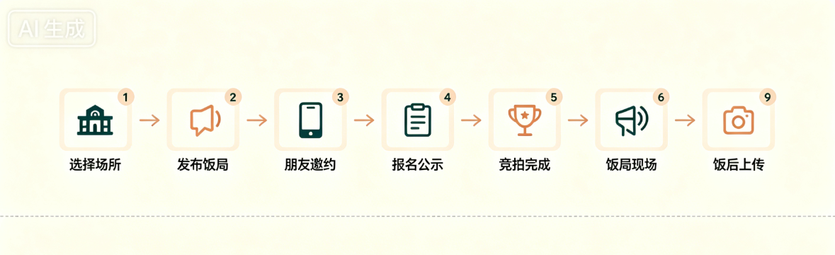 主理人七步流程